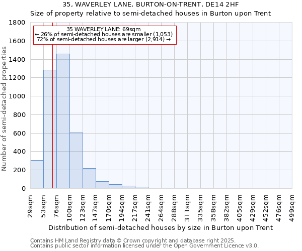 35, WAVERLEY LANE, BURTON-ON-TRENT, DE14 2HF: Size of property relative to semi-detached houses houses in Burton upon Trent