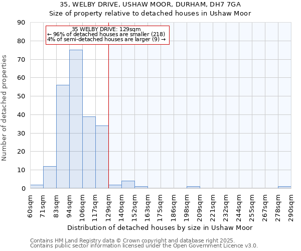 35, WELBY DRIVE, USHAW MOOR, DURHAM, DH7 7GA: Size of property relative to detached houses houses in Ushaw Moor
