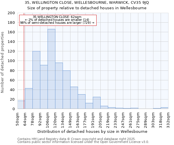 35, WELLINGTON CLOSE, WELLESBOURNE, WARWICK, CV35 9JQ: Size of property relative to detached houses houses in Wellesbourne