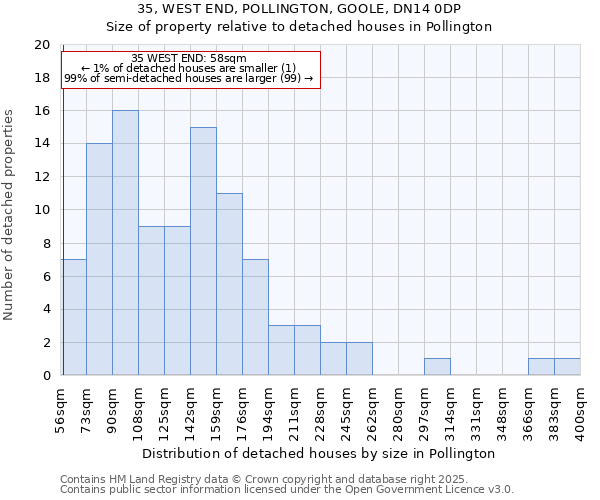 35, WEST END, POLLINGTON, GOOLE, DN14 0DP: Size of property relative to detached houses houses in Pollington