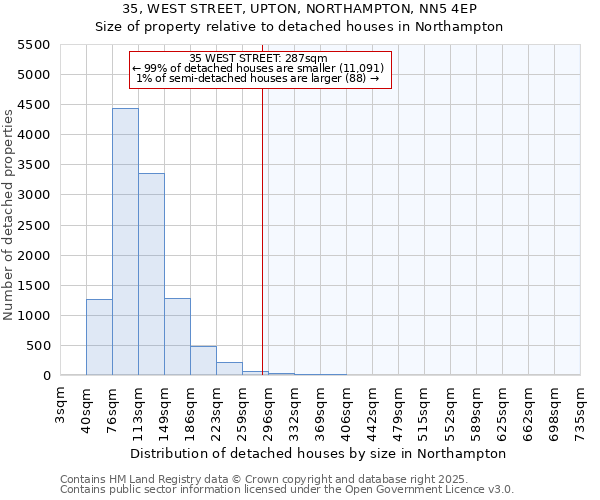 35, WEST STREET, UPTON, NORTHAMPTON, NN5 4EP: Size of property relative to detached houses houses in Northampton