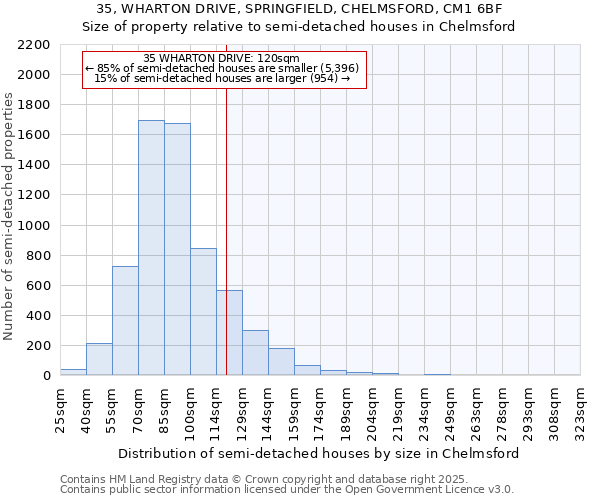 35, WHARTON DRIVE, SPRINGFIELD, CHELMSFORD, CM1 6BF: Size of property relative to semi-detached houses houses in Chelmsford