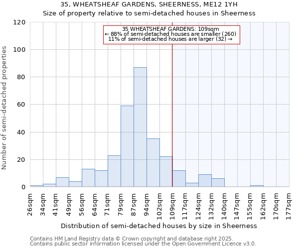 35, WHEATSHEAF GARDENS, SHEERNESS, ME12 1YH: Size of property relative to semi-detached houses houses in Sheerness