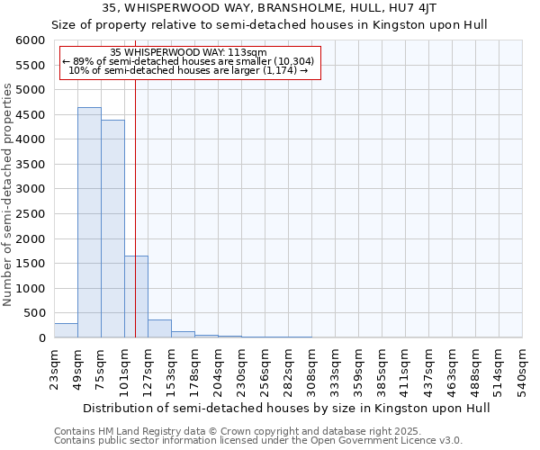 35, WHISPERWOOD WAY, BRANSHOLME, HULL, HU7 4JT: Size of property relative to semi-detached houses houses in Kingston upon Hull