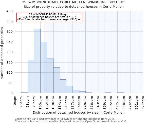 35, WIMBORNE ROAD, CORFE MULLEN, WIMBORNE, BH21 3DS: Size of property relative to detached houses houses in Corfe Mullen