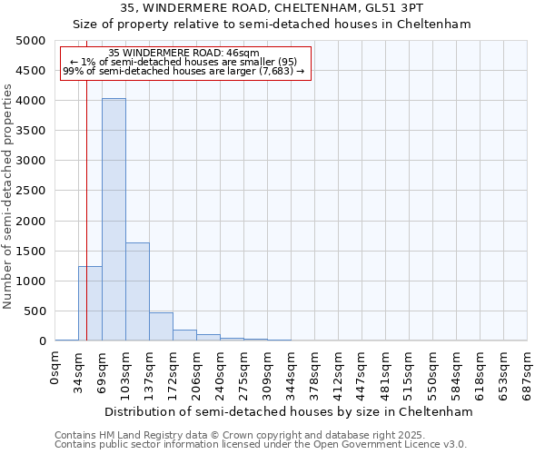 35, WINDERMERE ROAD, CHELTENHAM, GL51 3PT: Size of property relative to semi-detached houses houses in Cheltenham