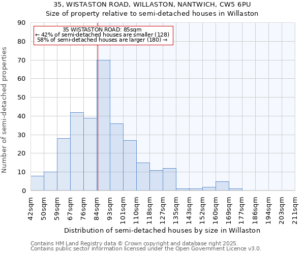 35, WISTASTON ROAD, WILLASTON, NANTWICH, CW5 6PU: Size of property relative to semi-detached houses houses in Willaston