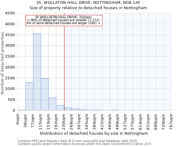 35, WOLLATON HALL DRIVE, NOTTINGHAM, NG8 1AF: Size of property relative to detached houses houses in Nottingham