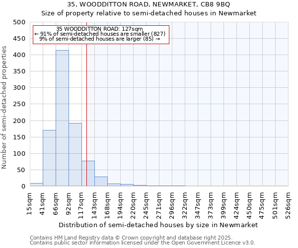 35, WOODDITTON ROAD, NEWMARKET, CB8 9BQ: Size of property relative to semi-detached houses houses in Newmarket