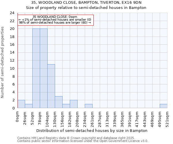 35, WOODLAND CLOSE, BAMPTON, TIVERTON, EX16 9DN: Size of property relative to semi-detached houses houses in Bampton