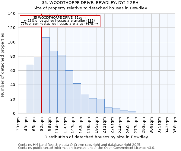35, WOODTHORPE DRIVE, BEWDLEY, DY12 2RH: Size of property relative to detached houses houses in Bewdley