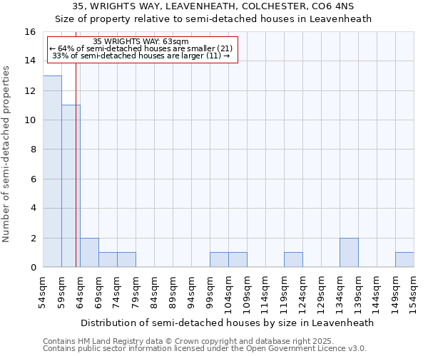 35, WRIGHTS WAY, LEAVENHEATH, COLCHESTER, CO6 4NS: Size of property relative to semi-detached houses houses in Leavenheath