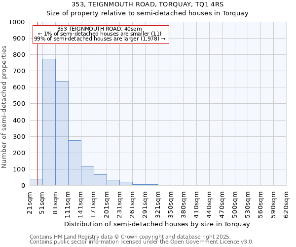 353, TEIGNMOUTH ROAD, TORQUAY, TQ1 4RS: Size of property relative to semi-detached houses houses in Torquay