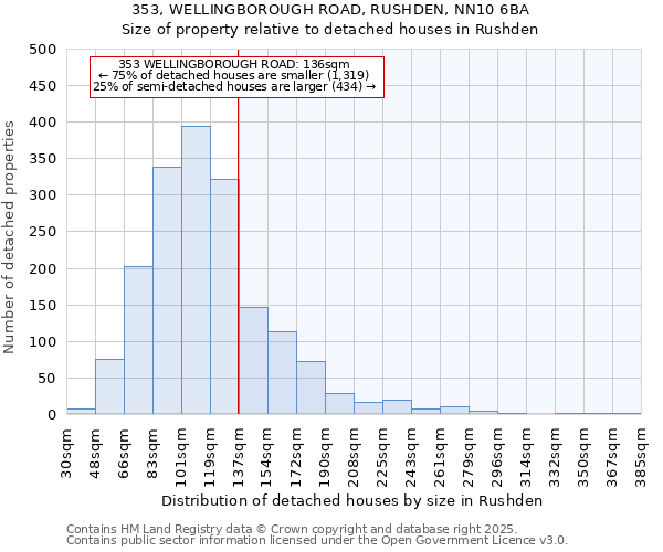 353, WELLINGBOROUGH ROAD, RUSHDEN, NN10 6BA: Size of property relative to detached houses houses in Rushden
