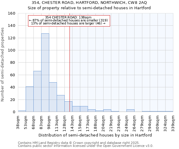 354, CHESTER ROAD, HARTFORD, NORTHWICH, CW8 2AQ: Size of property relative to semi-detached houses houses in Hartford