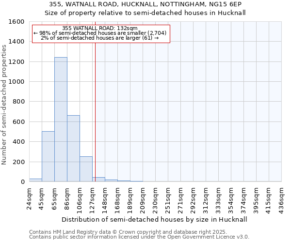 355, WATNALL ROAD, HUCKNALL, NOTTINGHAM, NG15 6EP: Size of property relative to semi-detached houses houses in Hucknall