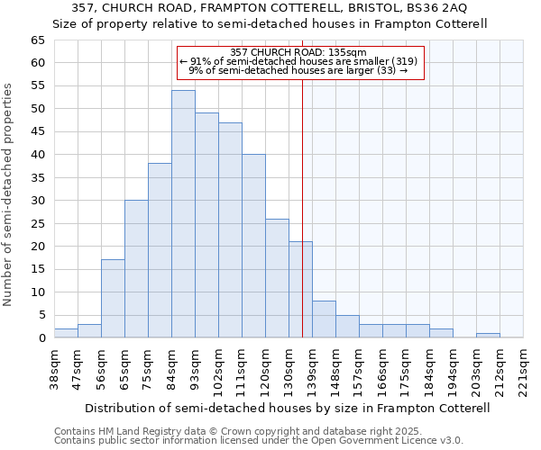 357, CHURCH ROAD, FRAMPTON COTTERELL, BRISTOL, BS36 2AQ: Size of property relative to semi-detached houses houses in Frampton Cotterell