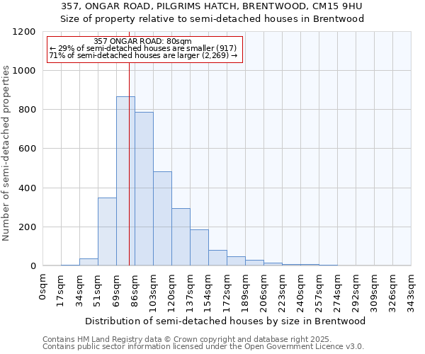 357, ONGAR ROAD, PILGRIMS HATCH, BRENTWOOD, CM15 9HU: Size of property relative to semi-detached houses houses in Brentwood