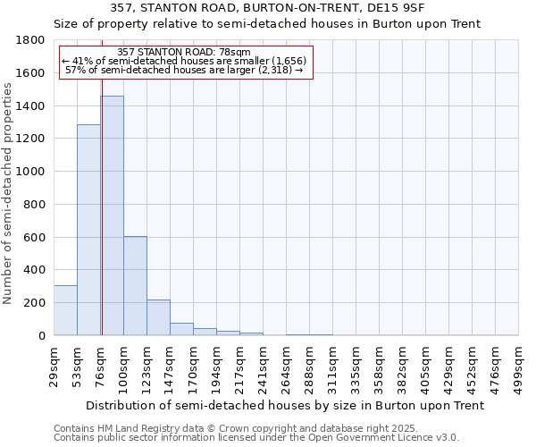 357, STANTON ROAD, BURTON-ON-TRENT, DE15 9SF: Size of property relative to semi-detached houses houses in Burton upon Trent