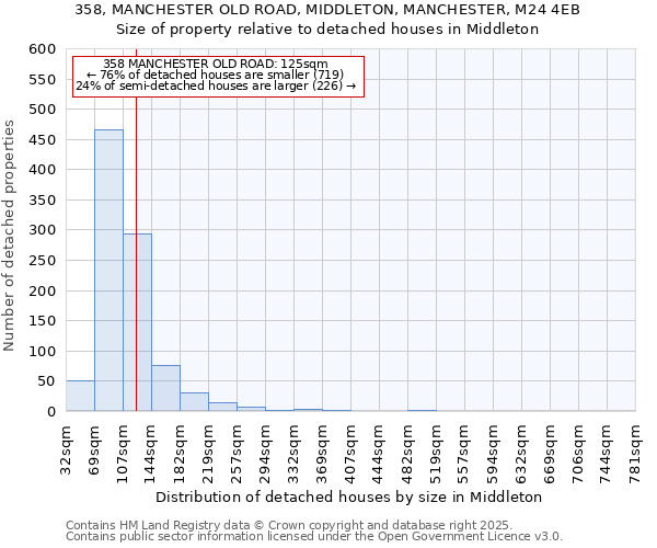 358, MANCHESTER OLD ROAD, MIDDLETON, MANCHESTER, M24 4EB: Size of property relative to detached houses houses in Middleton