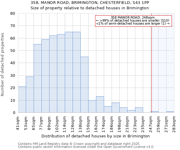 358, MANOR ROAD, BRIMINGTON, CHESTERFIELD, S43 1PP: Size of property relative to detached houses houses in Brimington