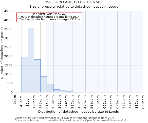 358, SPEN LANE, LEEDS, LS16 5BS: Size of property relative to detached houses houses in Leeds