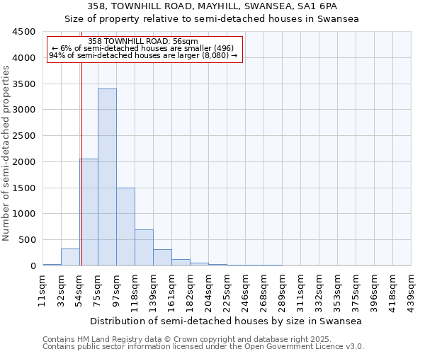 358, TOWNHILL ROAD, MAYHILL, SWANSEA, SA1 6PA: Size of property relative to semi-detached houses houses in Swansea
