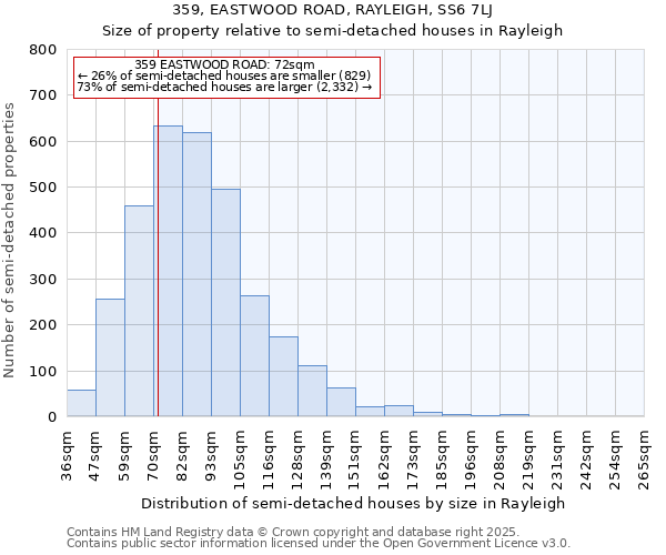359, EASTWOOD ROAD, RAYLEIGH, SS6 7LJ: Size of property relative to semi-detached houses houses in Rayleigh