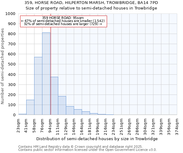 359, HORSE ROAD, HILPERTON MARSH, TROWBRIDGE, BA14 7PD: Size of property relative to semi-detached houses houses in Trowbridge