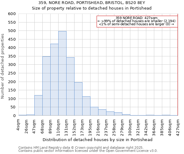 359, NORE ROAD, PORTISHEAD, BRISTOL, BS20 8EY: Size of property relative to detached houses houses in Portishead