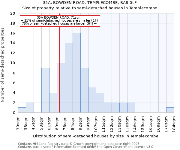 35A, BOWDEN ROAD, TEMPLECOMBE, BA8 0LF: Size of property relative to semi-detached houses houses in Templecombe