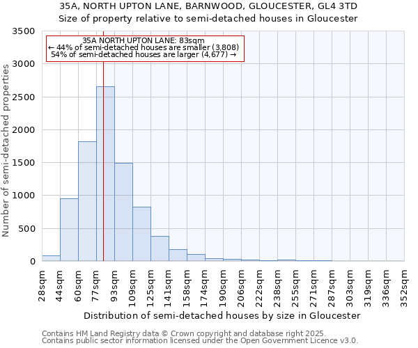 35A, NORTH UPTON LANE, BARNWOOD, GLOUCESTER, GL4 3TD: Size of property relative to semi-detached houses houses in Gloucester