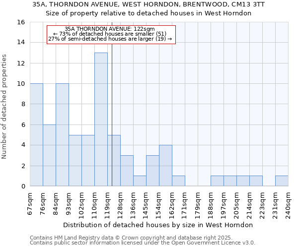 35A, THORNDON AVENUE, WEST HORNDON, BRENTWOOD, CM13 3TT: Size of property relative to detached houses houses in West Horndon