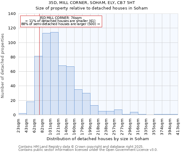 35D, MILL CORNER, SOHAM, ELY, CB7 5HT: Size of property relative to detached houses houses in Soham