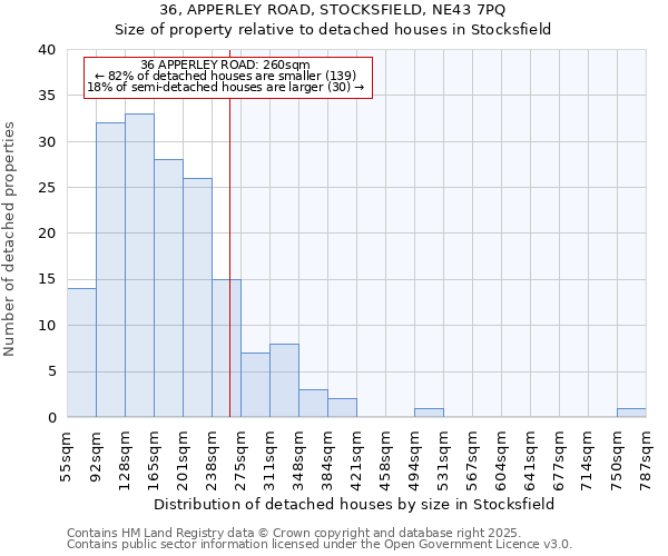 36, APPERLEY ROAD, STOCKSFIELD, NE43 7PQ: Size of property relative to detached houses houses in Stocksfield