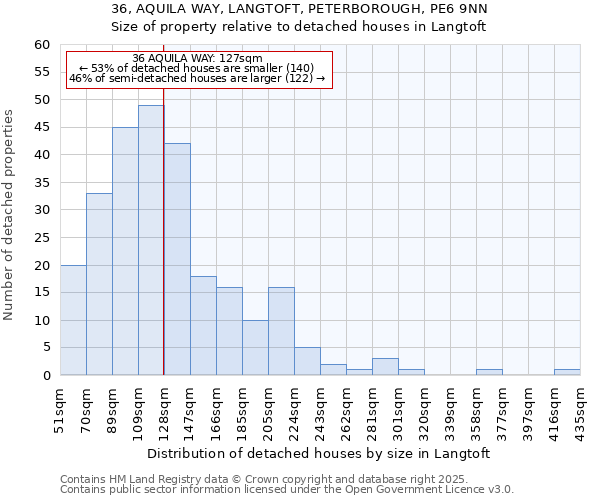 36, AQUILA WAY, LANGTOFT, PETERBOROUGH, PE6 9NN: Size of property relative to detached houses houses in Langtoft
