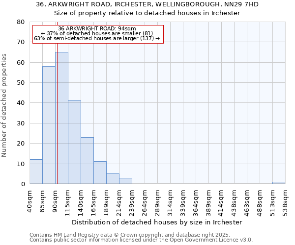 36, ARKWRIGHT ROAD, IRCHESTER, WELLINGBOROUGH, NN29 7HD: Size of property relative to detached houses houses in Irchester