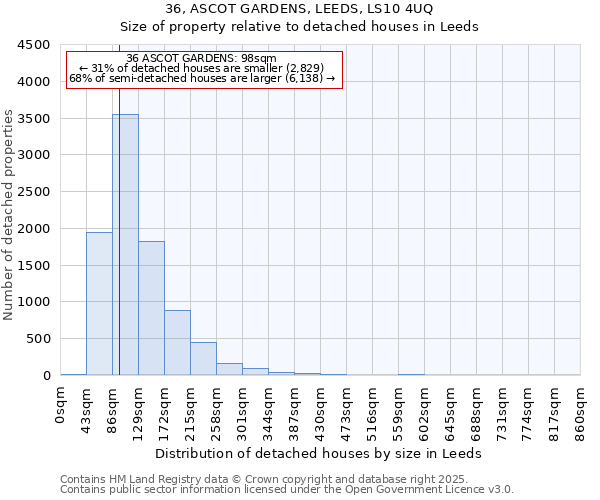 36, ASCOT GARDENS, LEEDS, LS10 4UQ: Size of property relative to detached houses houses in Leeds