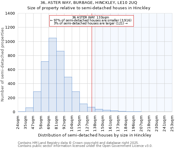 36, ASTER WAY, BURBAGE, HINCKLEY, LE10 2UQ: Size of property relative to semi-detached houses houses in Hinckley