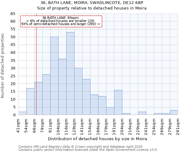 36, BATH LANE, MOIRA, SWADLINCOTE, DE12 6BP: Size of property relative to detached houses houses in Moira