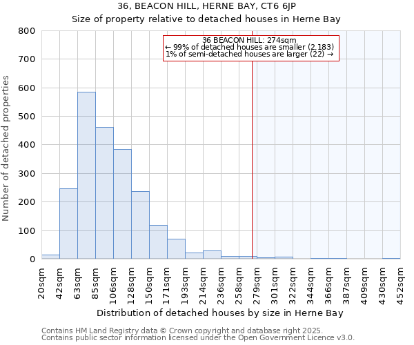 36, BEACON HILL, HERNE BAY, CT6 6JP: Size of property relative to detached houses houses in Herne Bay