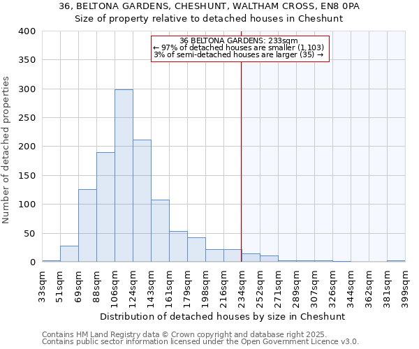 36, BELTONA GARDENS, CHESHUNT, WALTHAM CROSS, EN8 0PA: Size of property relative to detached houses houses in Cheshunt