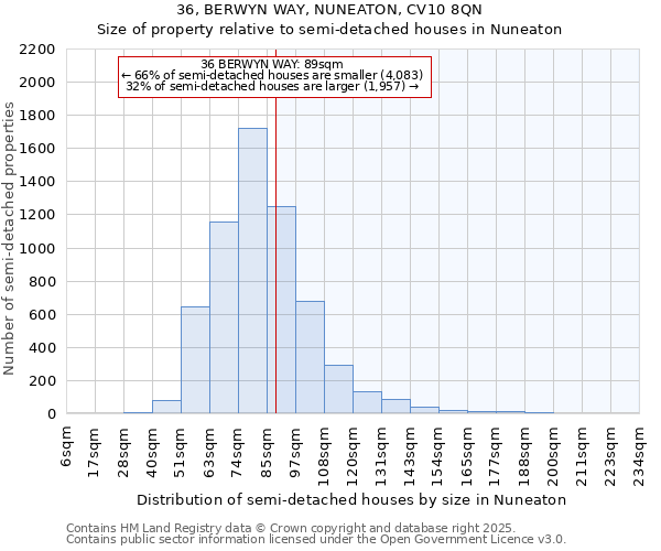 36, BERWYN WAY, NUNEATON, CV10 8QN: Size of property relative to semi-detached houses houses in Nuneaton
