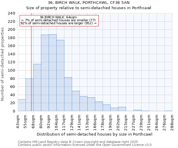 36, BIRCH WALK, PORTHCAWL, CF36 5AN: Size of property relative to semi-detached houses houses in Porthcawl