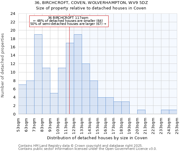 36, BIRCHCROFT, COVEN, WOLVERHAMPTON, WV9 5DZ: Size of property relative to detached houses houses in Coven