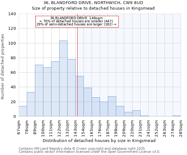 36, BLANDFORD DRIVE, NORTHWICH, CW9 8UD: Size of property relative to detached houses houses in Kingsmead