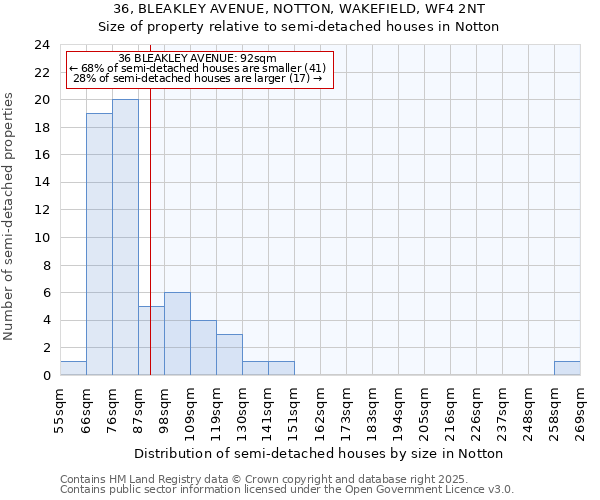 36, BLEAKLEY AVENUE, NOTTON, WAKEFIELD, WF4 2NT: Size of property relative to semi-detached houses houses in Notton