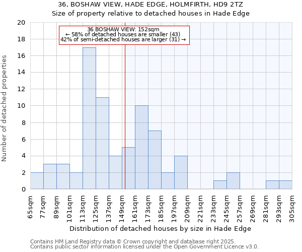 36, BOSHAW VIEW, HADE EDGE, HOLMFIRTH, HD9 2TZ: Size of property relative to detached houses houses in Hade Edge