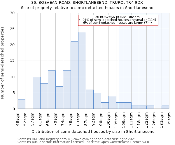36, BOSVEAN ROAD, SHORTLANESEND, TRURO, TR4 9DX: Size of property relative to semi-detached houses houses in Shortlanesend