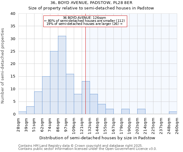 36, BOYD AVENUE, PADSTOW, PL28 8ER: Size of property relative to semi-detached houses houses in Padstow